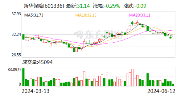 股票配资来大圣配资 A股上市险企首家！新华保险跟进六大行“中期分红” 保险业能否再掀分红潮？