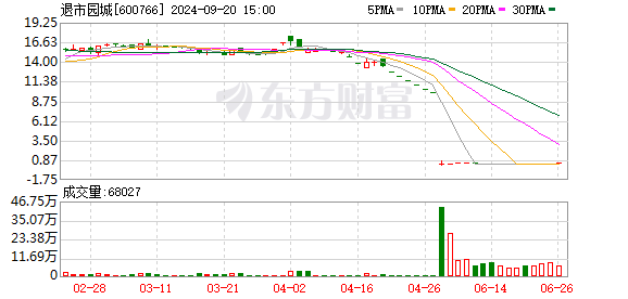 期货配资利息是多少 罕见！3只A股集体暴跌 最高跌近99%！