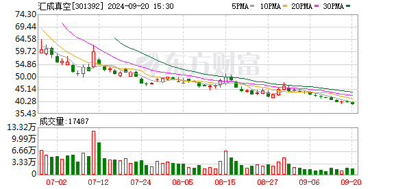 期货配资公司正规的有哪些 中一签浮盈近4.6万！N汇成真收盘大涨753% 盘中二度临停