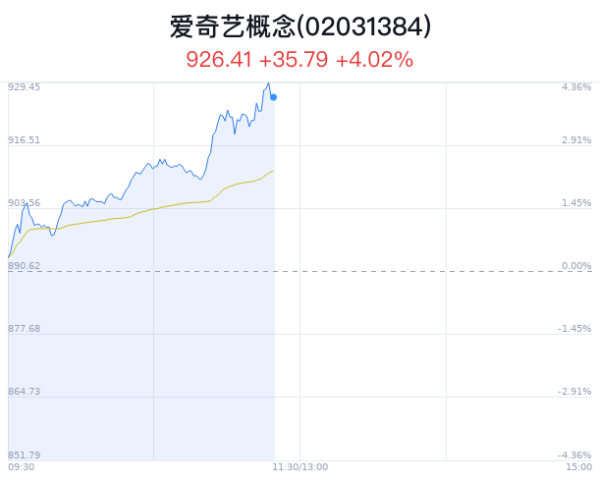 炒股配资软件 爱奇艺概念盘中拉升，慈文传媒涨6.49%