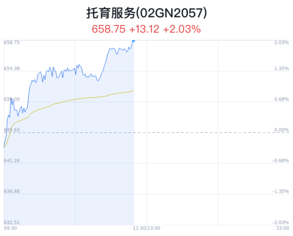 证券公司股票 托育服务概念盘中拉升，ST易联众涨7.34%