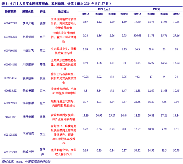 期货配资开户 银河策略：6月有望震荡整理出机会（附十大金股）