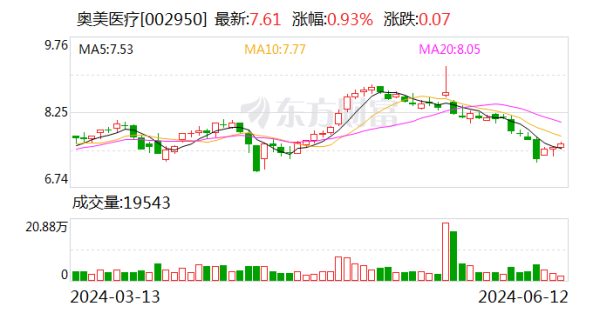 炒股股票配资网 奥美医疗：2023年年度权益分派每10股派0.270508元 股权登记日6月18日