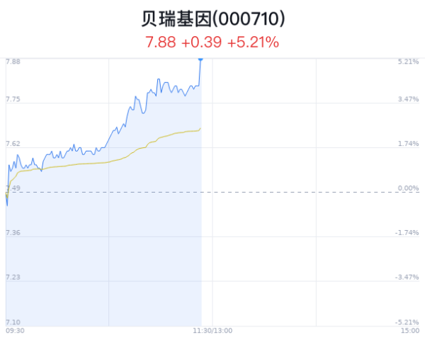 股票上市的基本条件 贝瑞基因涨5.21% 香港投资公司战略合作