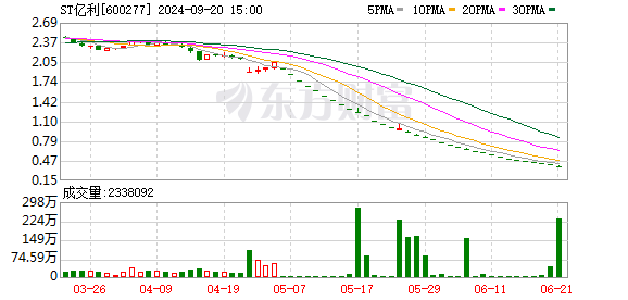 眉山股票配资 23天22跌停！这家公司39亿元存款无法收回？