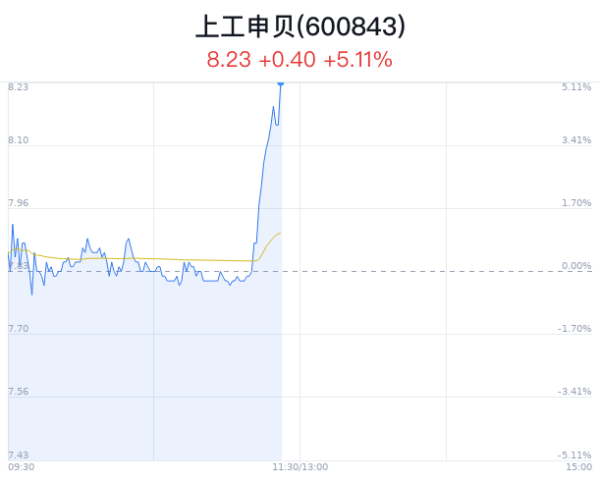 配债的股票 上工申贝涨5.11% 民航局颁发首张eVTOL证