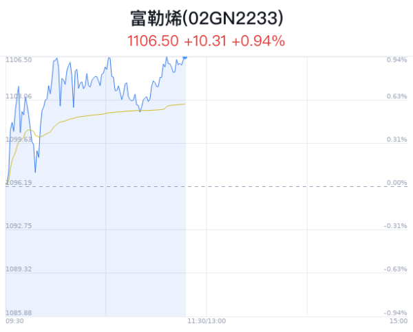 股票配资的行业门户 富勒烯概念盘中拉升，四方达涨1.81%