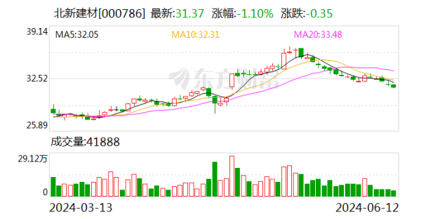 炒股票配资 北新建材(000786.SZ)：拟10派8.35元 将于6月18日股权登记